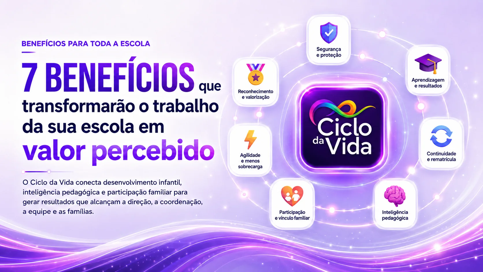 Sete benefícios do Ciclo da Vida conectados à escola: reconhecimento, segurança, aprendizagem, rematrícula, inteligência pedagógica, vínculo familiar e menos sobrecarga.